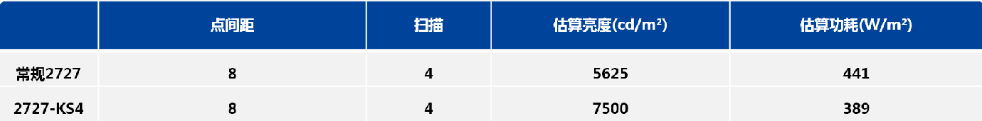 Kinglight晶台LED功耗对比