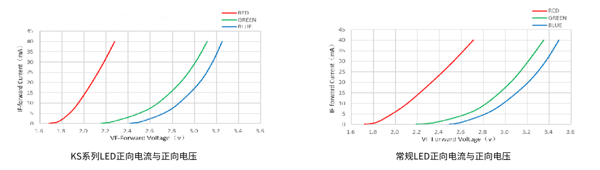 LED正向电压对比