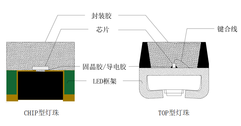 LED的组成