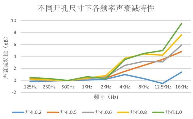 透声LED屏开孔尺寸与声衰减