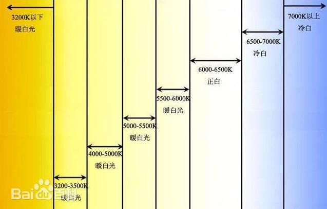 白光LED色温图谱