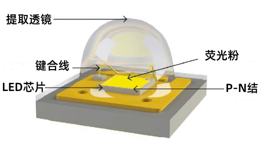 LED芯片：原理、分类、组成元素与发光特性概谈