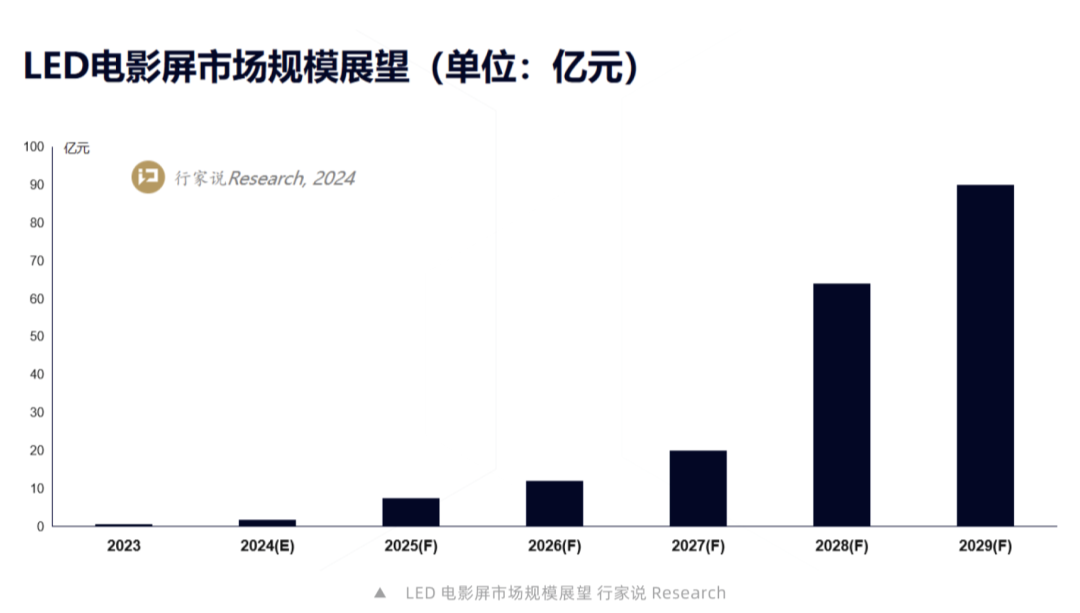 LED电影屏市场规模展望